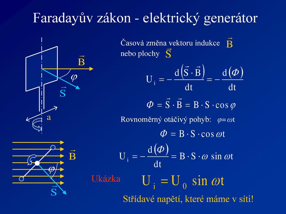 d Rovnoměrný otáčivý pohyb: φ=ωt i d S cos t S sin