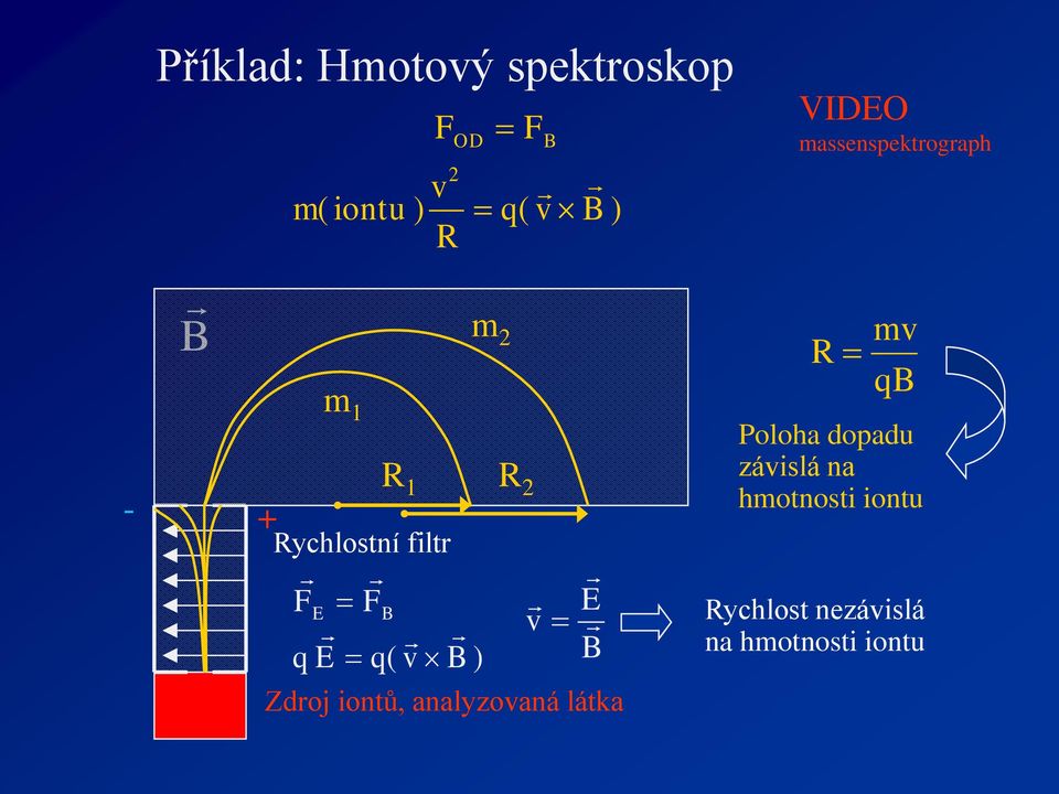 analyzovaná látka q( v ) VIDEO massenspektrograph R mv q