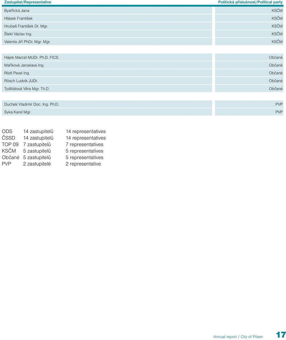 PVP PVP ODS 14 zastupitelů 14 representatives ČSSD 14 zastupitelů 14 representatives TOP 09 7 zastupitelů 7 representatives KSČM 5 zastupitelů 5 representatives