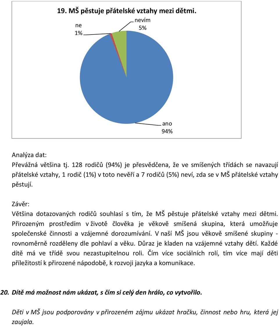 Většina dotazovaných rodičů souhlasí s tím, že MŠ pěstuje přátelské vztahy mezi dětmi.
