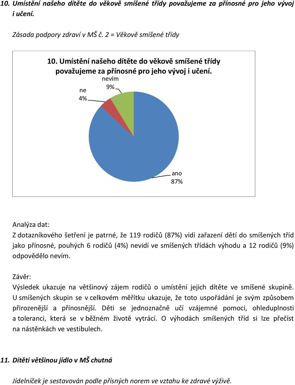 4% 9% 87% Z dotazníkového šetření je patrné, že 119 rodičů (87%) vidí zařazení dětí do smíšených tříd jako přínosné, pouhých 6 rodičů (4%) vidí ve smíšených třídách výhodu a 12 rodičů (9%) odpovědělo.