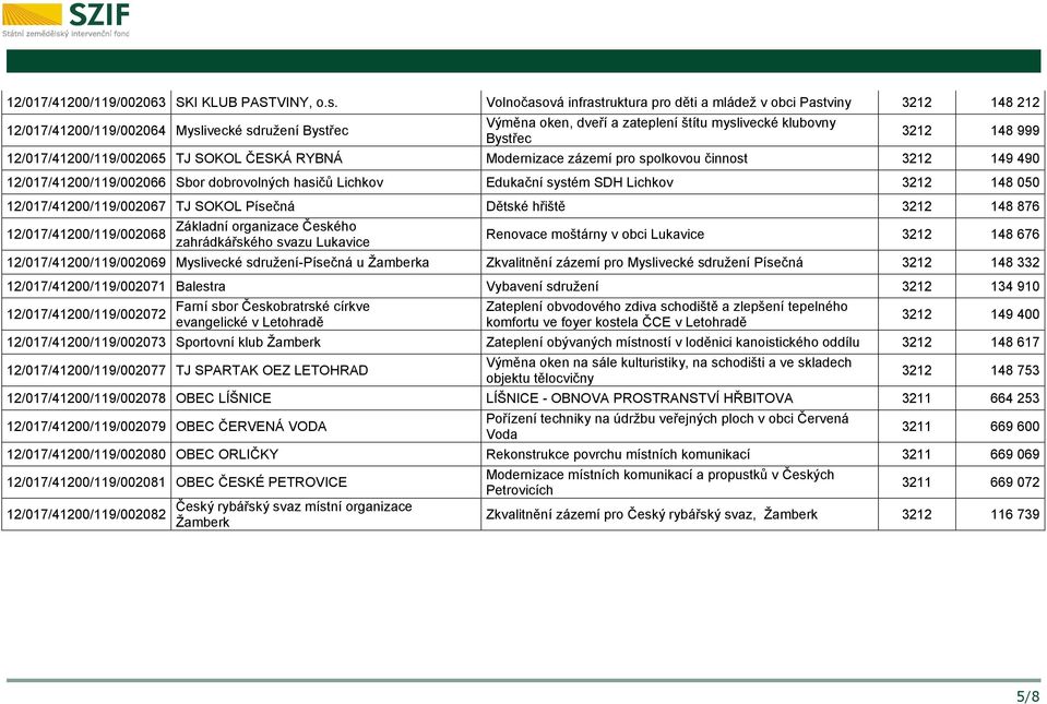 999 12/017/41200/119/002065 TJ SOKOL ČESKÁ RYBNÁ Modernizace zázemí pro spolkovou činnost 3212 149 490 12/017/41200/119/002066 Sbor dobrovolných hasičů Lichkov Edukační systém SDH Lichkov 3212 148