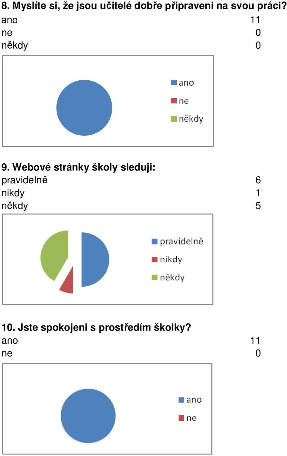 Webové stránky školy sleduji: pravidelně 6