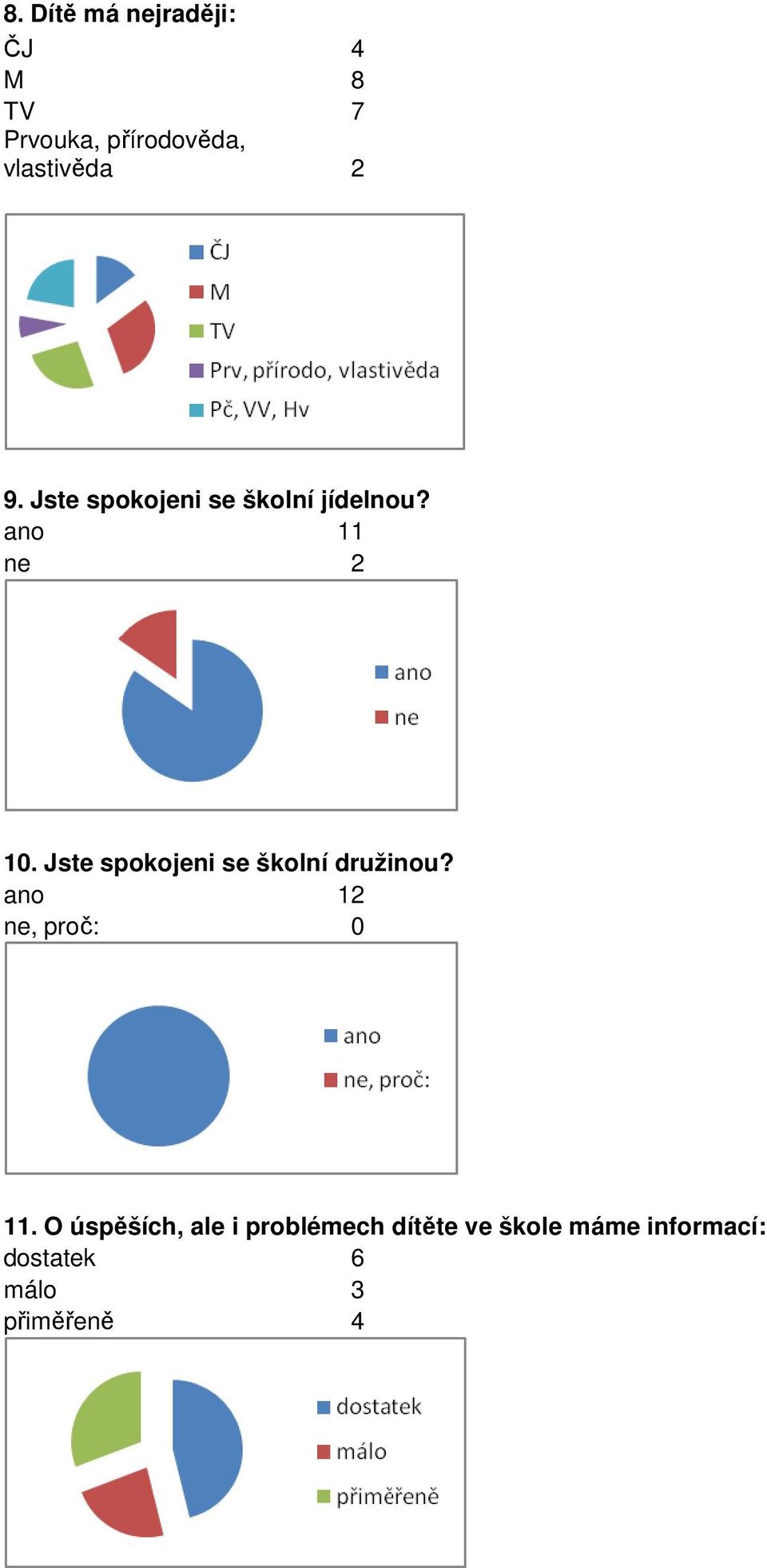 Jste spokojeni se školní družinou? ano 12 ne, proč: 0 11.