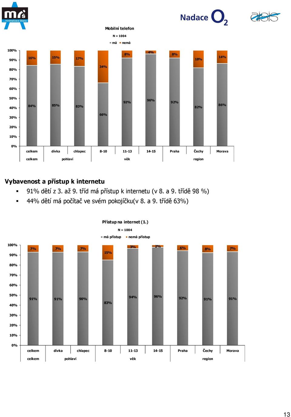 a 9. třídě 98 %) 44% dětí má počítač ve svém pokojíčku(v 8. a 9. třídě 63%) Přístup na internet (1.