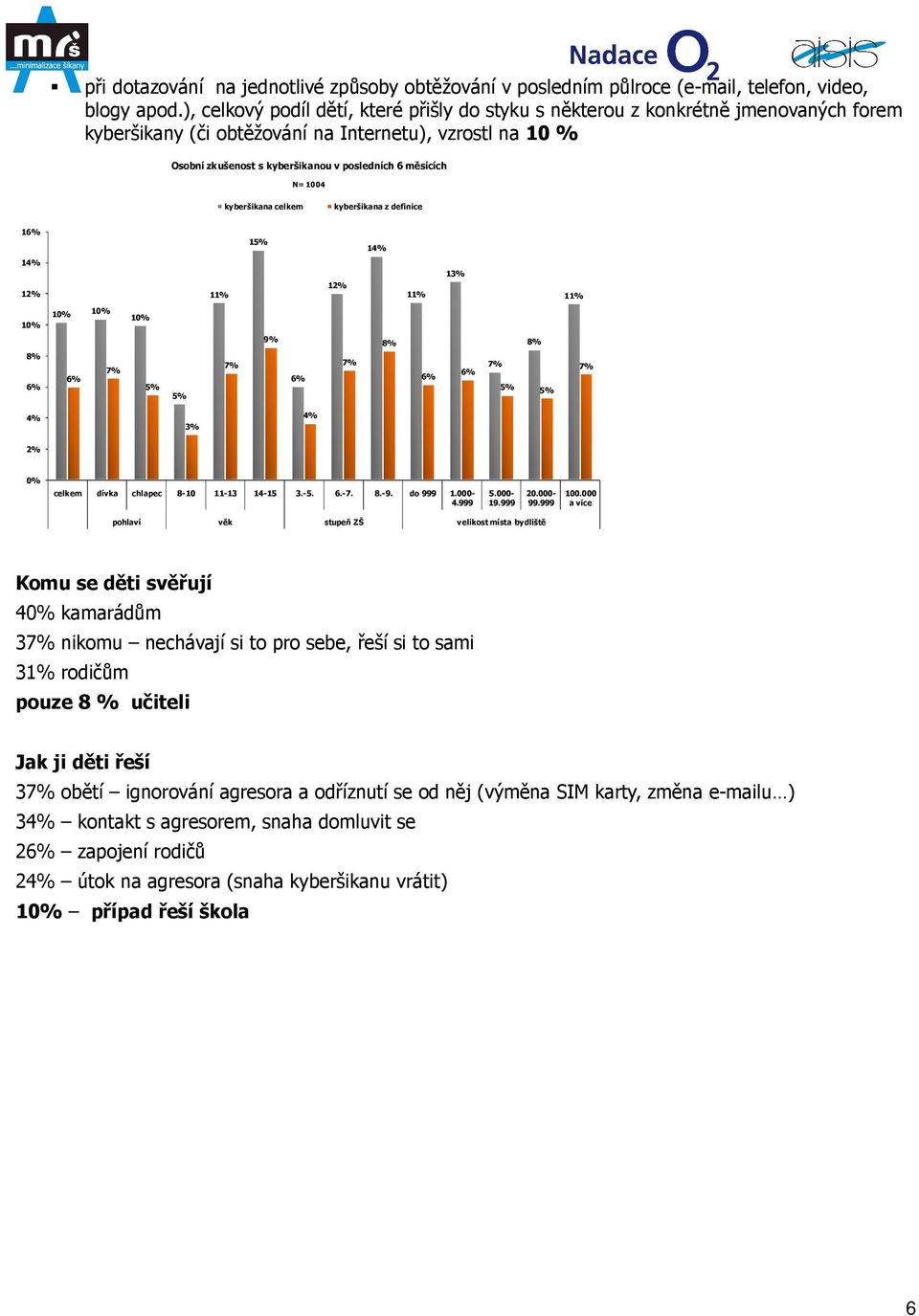 N= 1004 kyberšikana celkem kyberšikana z definice 16% 14% 15% 14% 13% 11% 11% 11% 9% 8% 8% 8% 6% 6% 7% 5% 7% 6% 7% 6% 6% 7% 5% 5% 7% 5% 4% 4% 3% 2% 0% celkem dívka chlapec 8-10 11-13 14-15 3.-5. 6.-7.