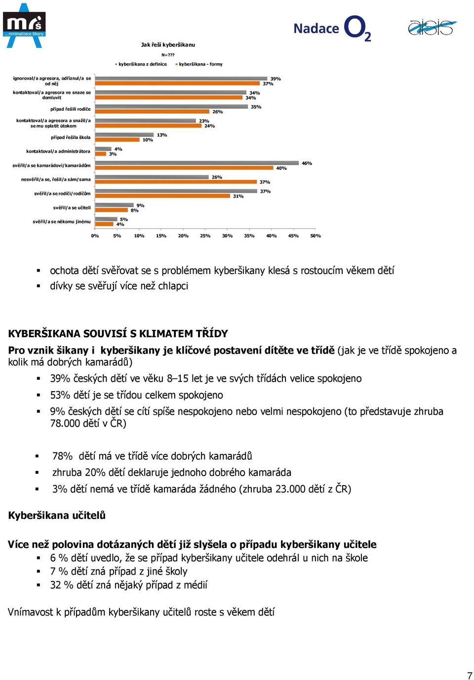 oplatit útokem 23% 24% 26% 39% 37% 34% 34% 35% případ řešila škola 13% kontaktoval/a administrátora 4% 3% svěřil/a se kamarádovi/kamarádům 40% 46% nesvěřil/a se, řešil/a sám/sama 26% 37% svěřil/a se