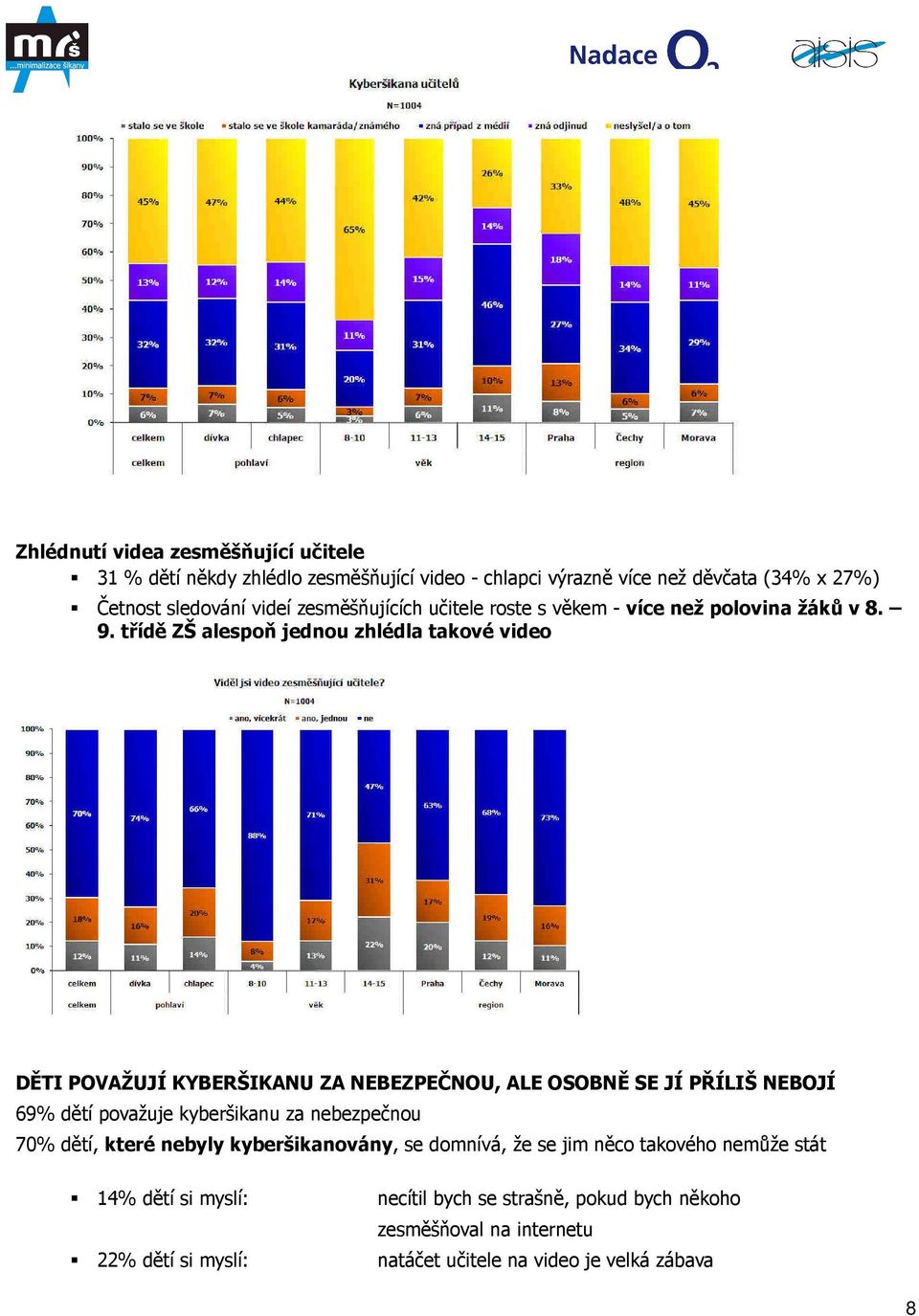 třídě ZŠ alespoň jednou zhlédla takové video DĚTI POVAŽUJÍ KYBERŠIKANU ZA NEBEZPEČNOU, ALE OSOBNĚ SE JÍ PŘÍLIŠ NEBOJÍ 69% dětí považuje kyberšikanu za