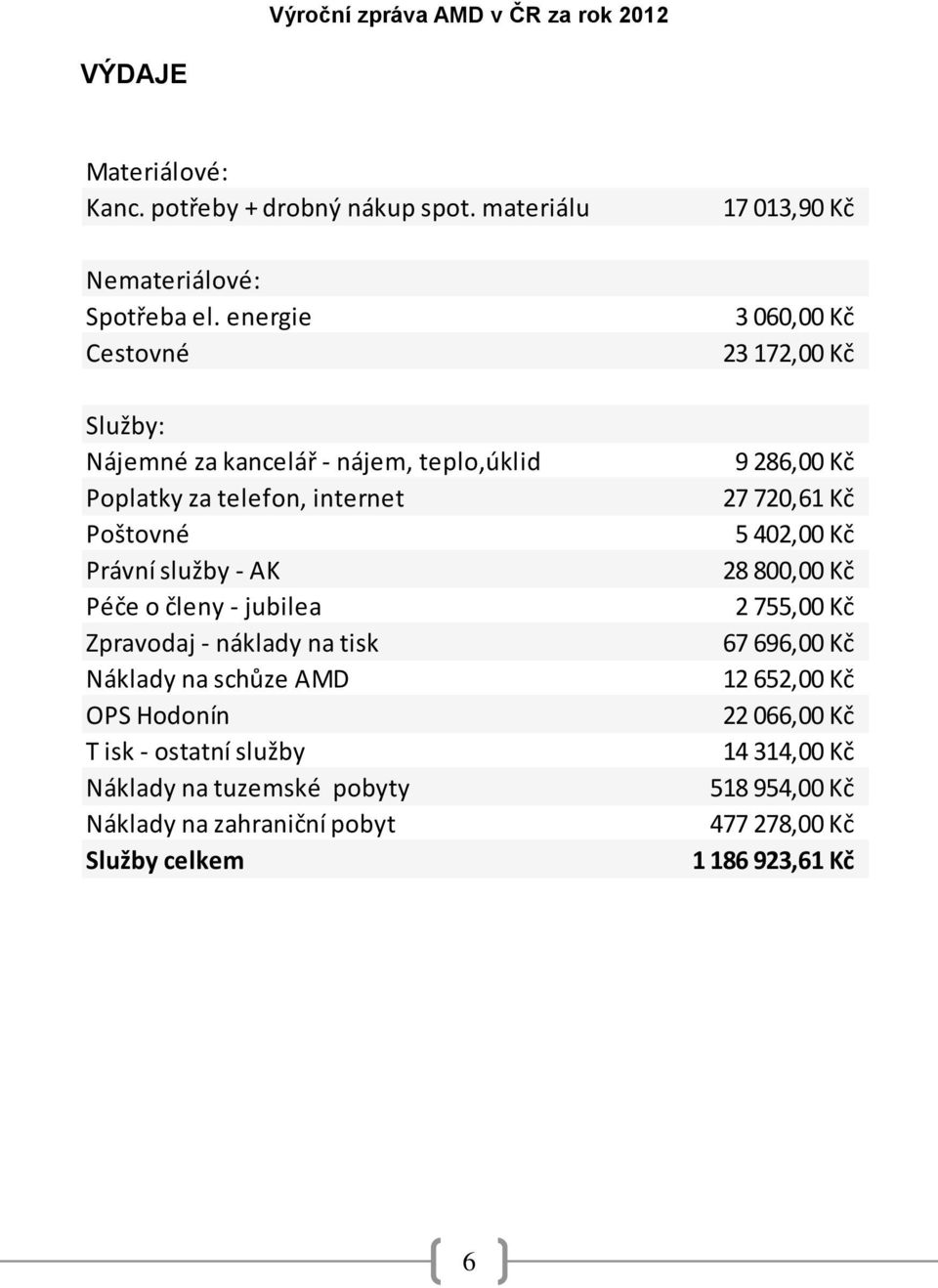 Zpravodaj - náklady na tisk Náklady na schůze AMD OPS Hodonín T isk - ostatní služby Náklady na tuzemské pobyty Náklady na zahraniční pobyt Služby