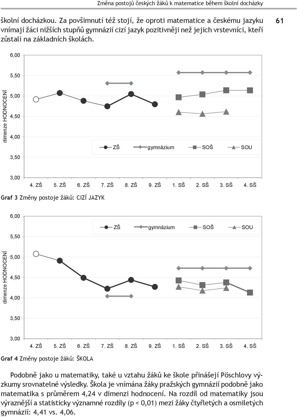 61 6,00 5,50 dimenze HODNOCENÍ 5,00 4,50 4,00 3,50 ZŠ gymnázium SOŠ SOU 3,00 4. ZŠ 5. ZŠ 6. ZŠ 7. ZŠ 8. ZŠ 9. ZŠ 1. SŠ 2. SŠ 3. SŠ 4.