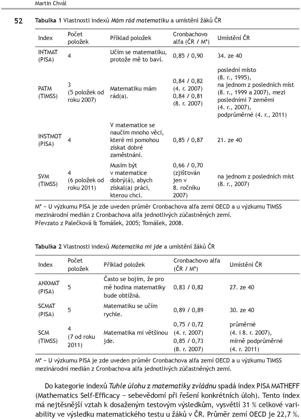 Musím být v matematice dobrý(á), abych získal(a) práci, kterou chci. Cronbachovo alfa (ČR / M*) Umístění ČR 0,85 / 0,90 34. ze 40 0,84 / 0,82 (4. r. 2007) 0,84 / 0,81 (8. r. 2007) 0,85 / 0,87 21.