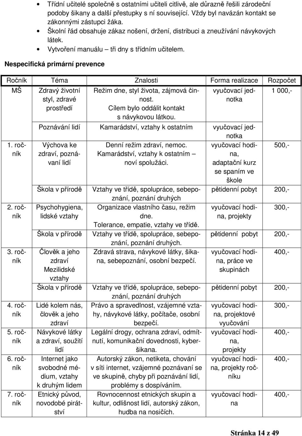 Nespecifická primární prevence Ročník Téma Znalosti Forma realizace Rozpočet MŠ 1. ročník 2. ročník 3. ročník 4. ročník 5. ročník 6. ročník 7.