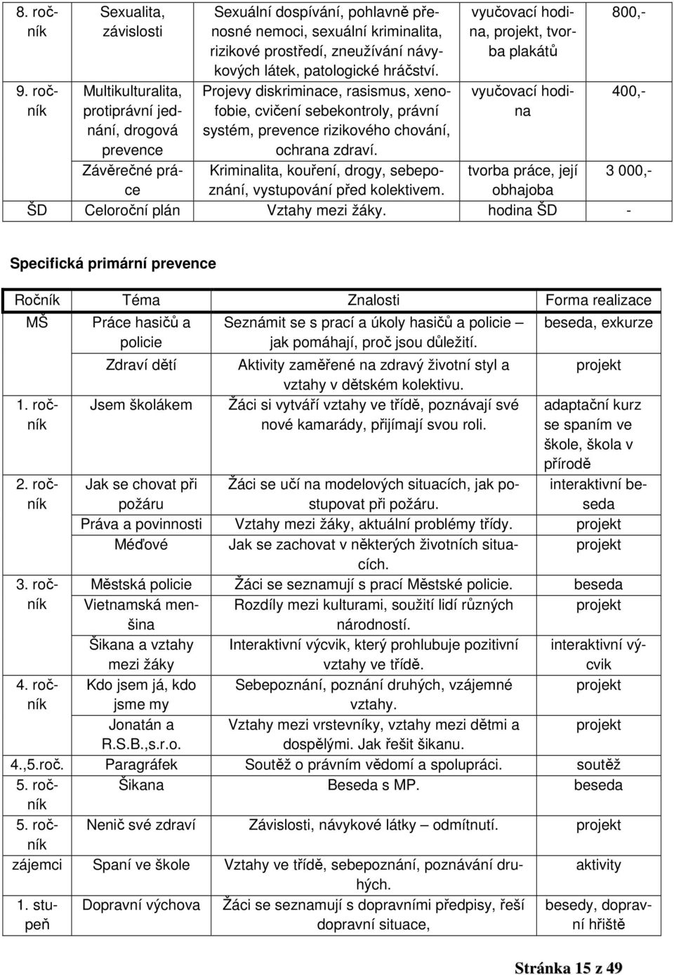 návykových látek, patologické hráčství. Projevy diskriminace, rasismus, xenofobie, cvičení sebekontroly, právní systém, prevence rizikového chování, ochrana zdraví.