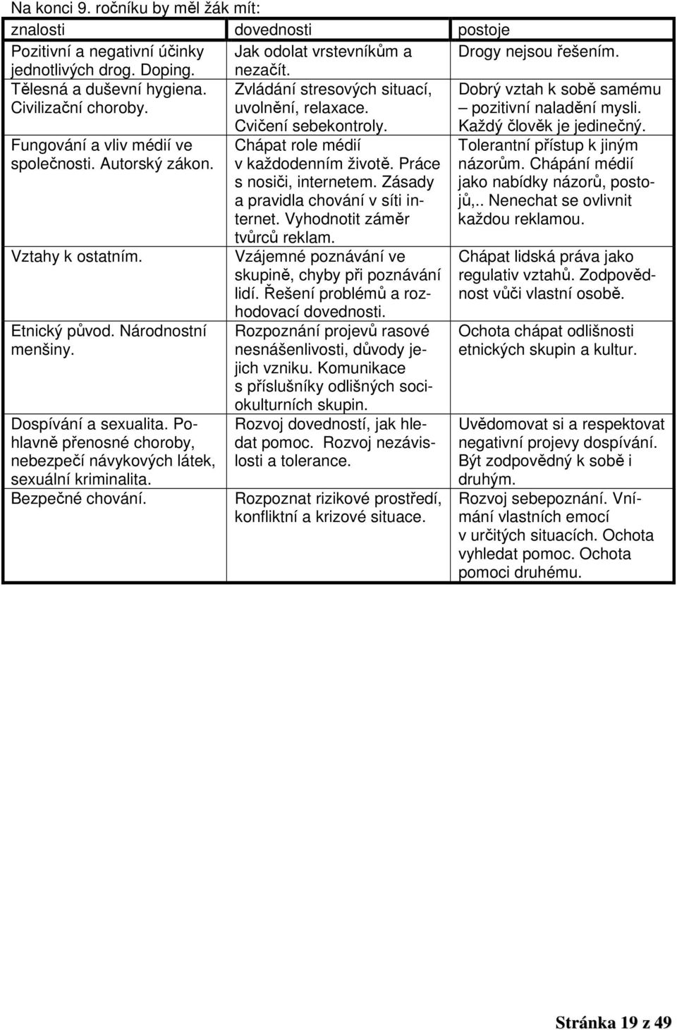 Autorský zákon. Vztahy k ostatním. Etnický původ. Národnostní menšiny. Dospívání a sexualita. Pohlavně přenosné choroby, nebezpečí návykových látek, sexuální kriminalita. Bezpečné chování.