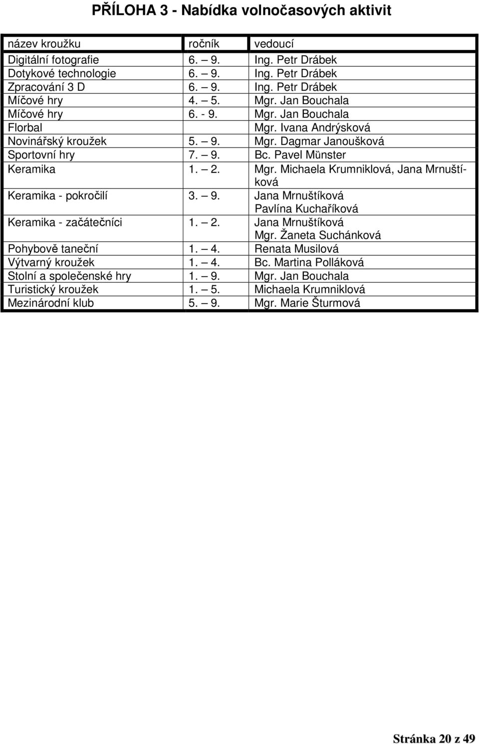 9. Jana Mrnuštíková Pavlína Kuchaříková Keramika - začátečníci 1. 2. Jana Mrnuštíková Mgr. Žaneta Suchánková Pohybově taneční 1. 4. Renata Musilová Výtvarný kroužek 1. 4. Bc.