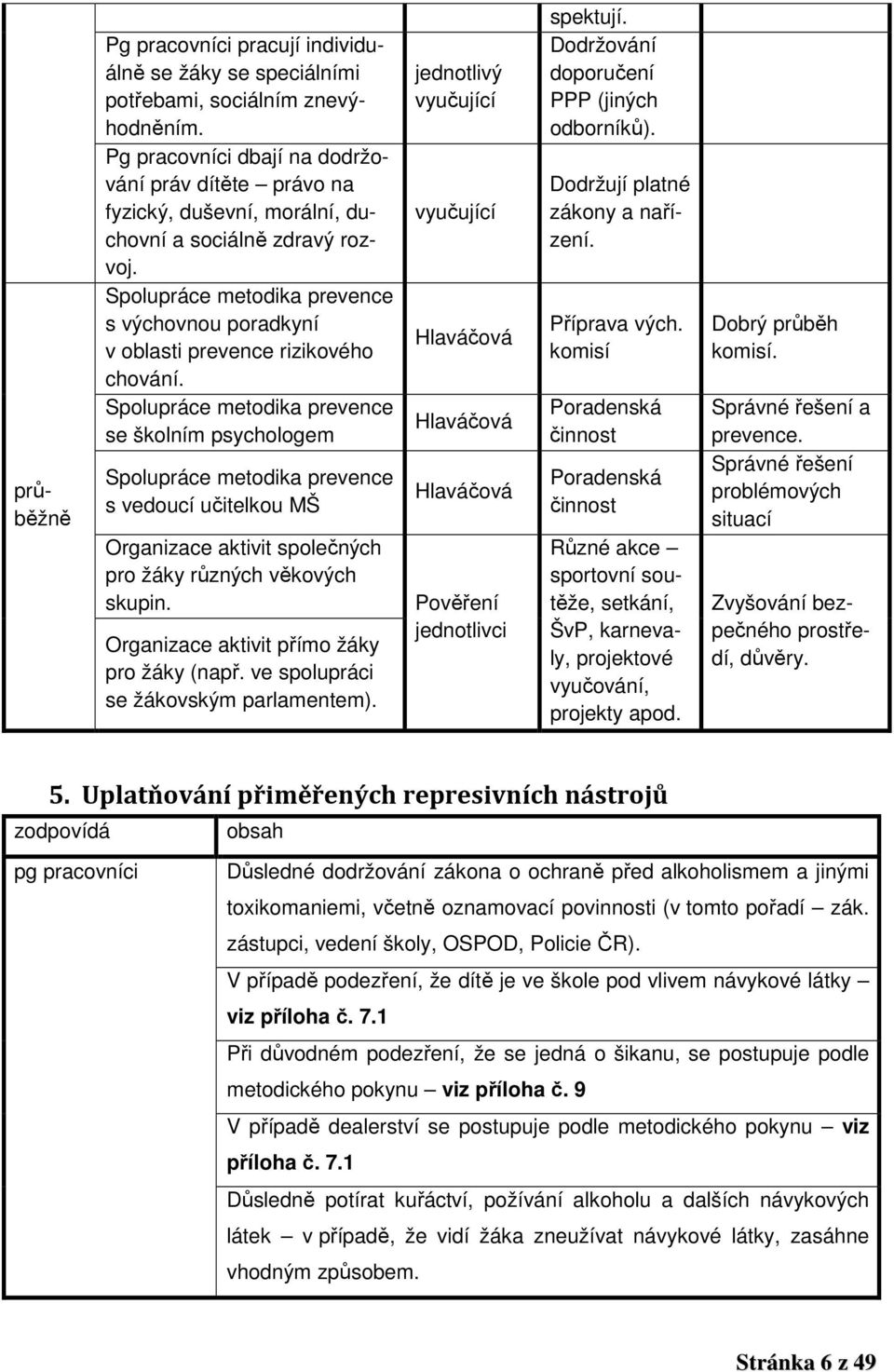 Spolupráce metodika prevence s výchovnou poradkyní v oblasti prevence rizikového chování.