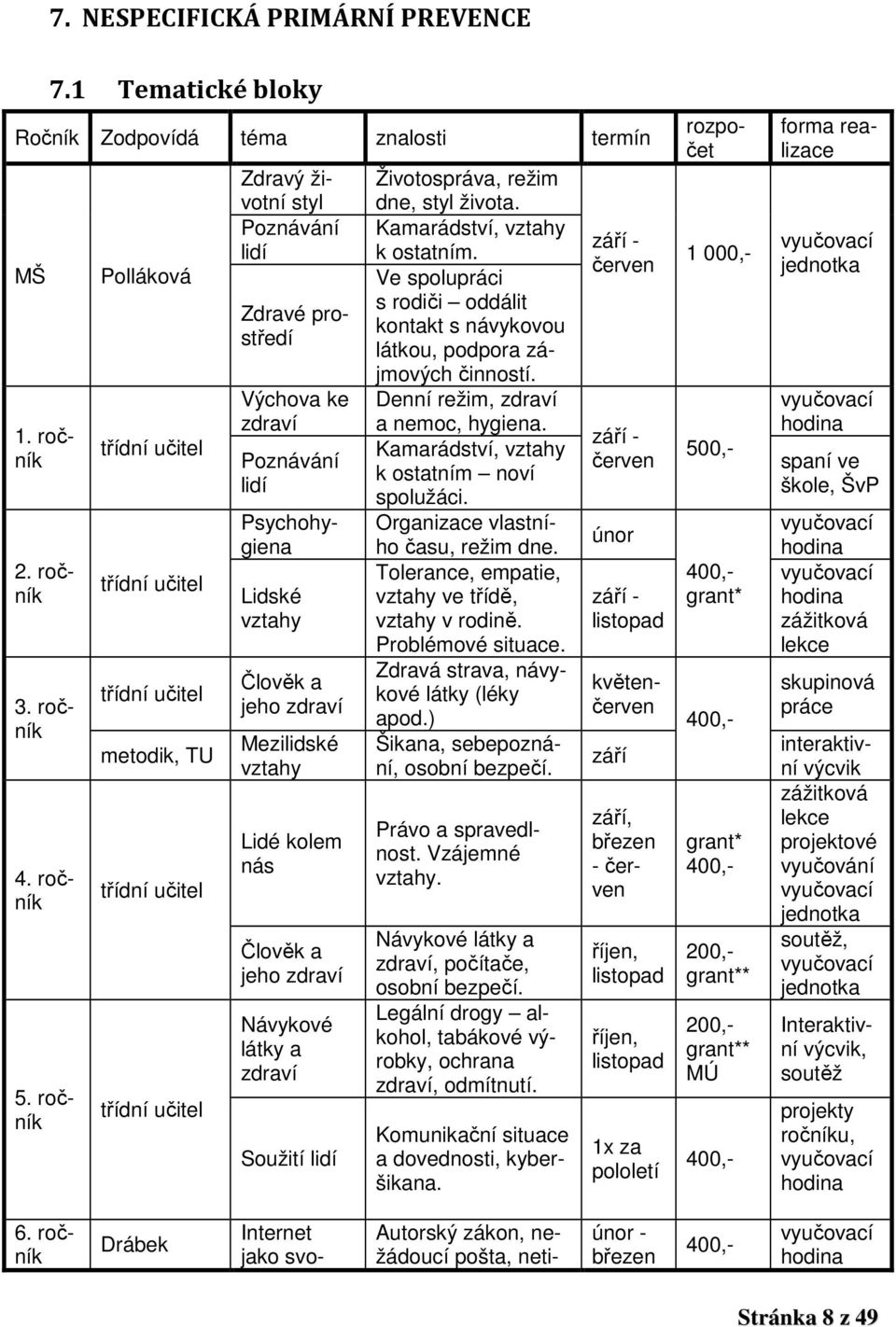 ročník Psychohygiena Lidské vztahy Člověk a jeho zdraví Mezilidské vztahy Lidé kolem nás Člověk a jeho zdraví Návykové látky a zdraví Soužití lidí Životospráva, režim dne, styl života.