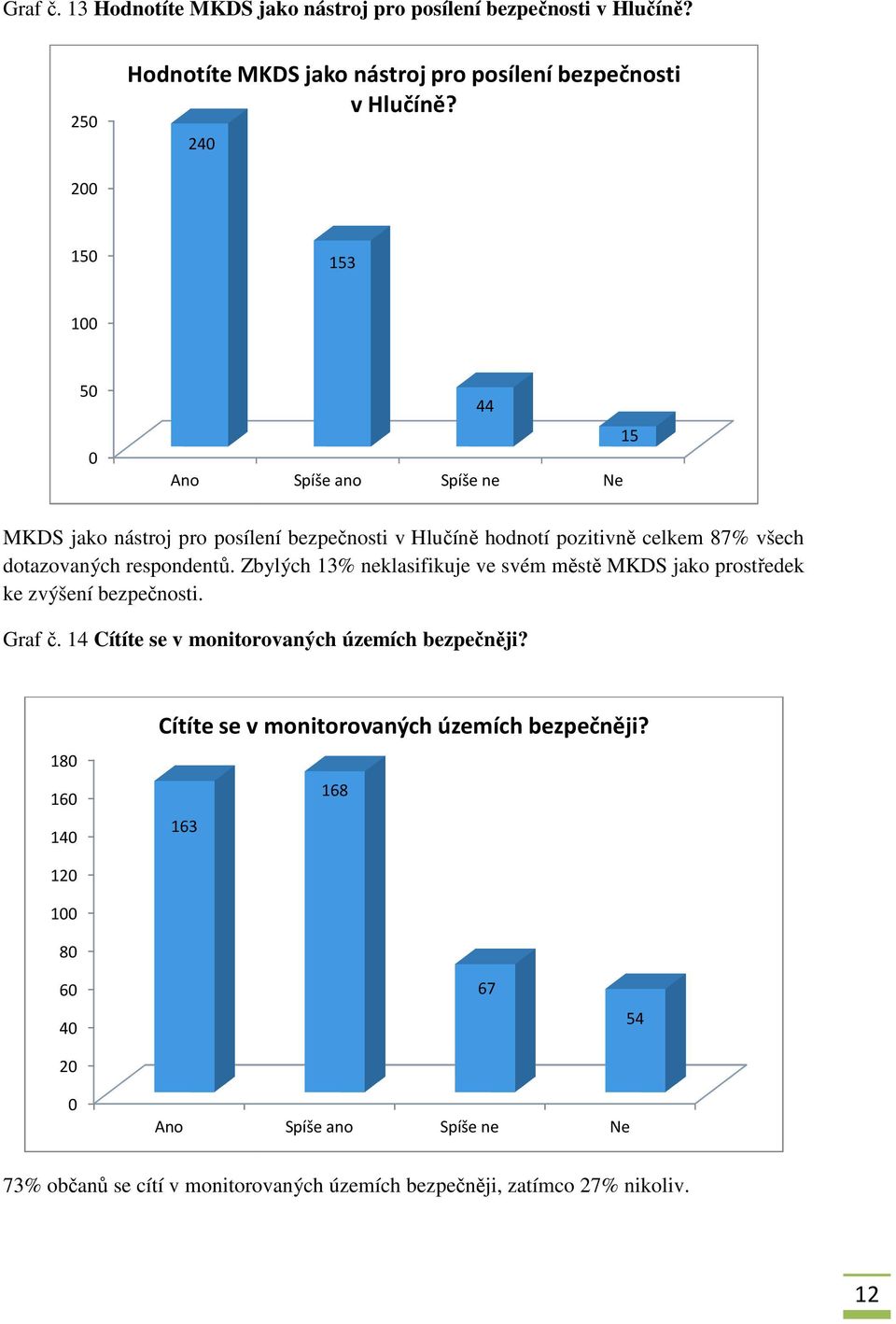 respondentů. Zbylých 3% neklasifikuje ve svém městě MKDS jako prostředek ke zvýšení bezpečnosti. Graf č. 4 Cítíte se v monitorovaných územích bezpečněji?