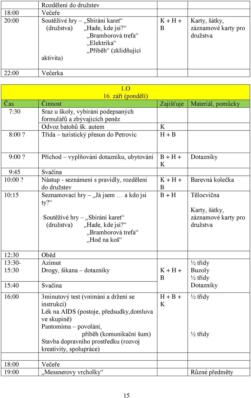 září (pondělí) Čas Činnost Zajišťuje Materiál, pomůcky 7:30 Sraz u školy, vybírání podepsaných formulářů a zbývajících peněz Odvoz batohů šk. autem K 8:00?