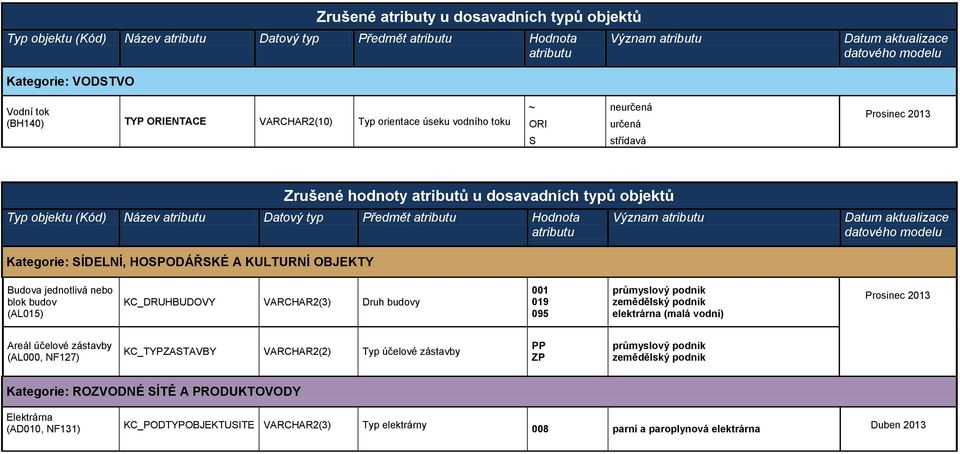 OBJEKTY Budova jednotlivá nebo blok budov (AL015) KC_DRUHBUDOVY VARCHAR2(3) Druh budovy 001 019 095 průmyslový podnik zemědělský podnik elektrárna (malá vodní) Prosinec 2013 Areál účelové zástavby