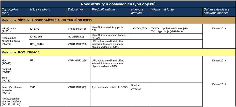 daném objektu vedené v RÚIAN XXXXX_TYY XXXXX pořadové číslo objektu YY typ zdroje (elektrárna) Kategorie: KOMUNIKACE Most (AQ040) Podjezd (AQ041) URL VARCHAR2(256) URL odkaz umožňující přímo zobrazit