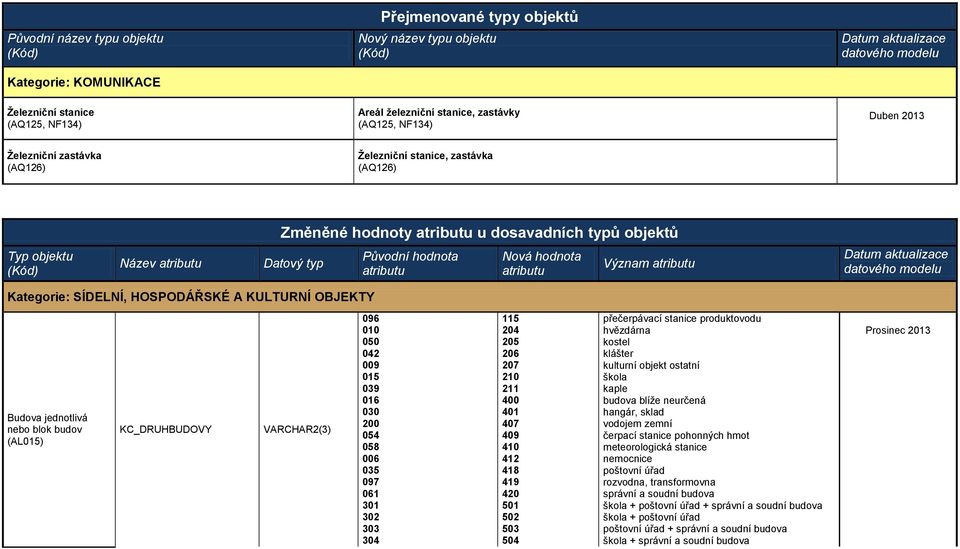 HOSPODÁŘSKÉ A KULTURNÍ OBJEKTY Budova jednotlivá nebo blok budov (AL015) KC_DRUHBUDOVY VARCHAR2(3) 096 010 050 042 009 015 039 016 030 200 054 058 006 035 097 061 301 302 303 304 115 204 205 206 207