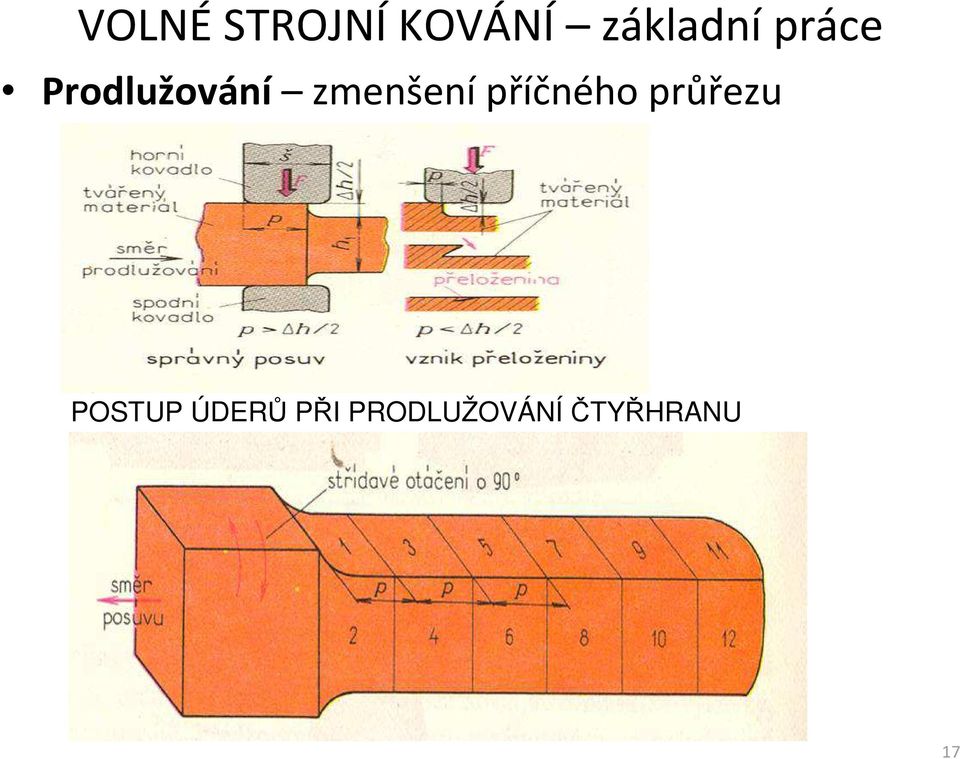 příčného průřezu POSTUP ÚDERŮ