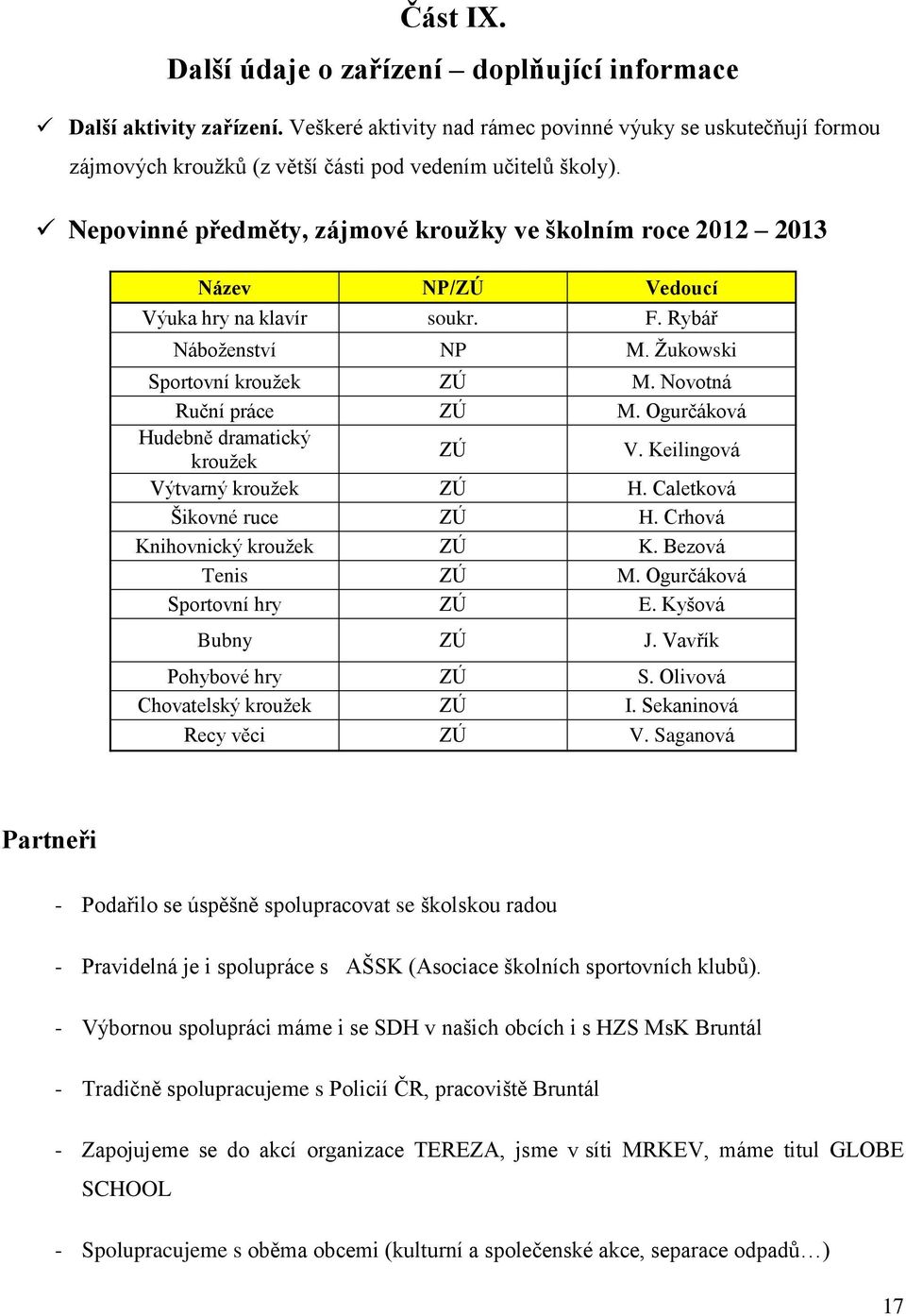 Nepovinné předměty, zájmové kroužky ve školním roce 2012 2013 Název NP/ZÚ Vedoucí Výuka hry na klavír soukr. F. Rybář Náboženství NP M. Žukowski Sportovní kroužek ZÚ M. Novotná Ruční práce ZÚ M.