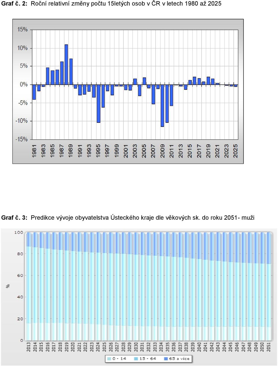 osob v ČR v letech 1980 až 2025  3: