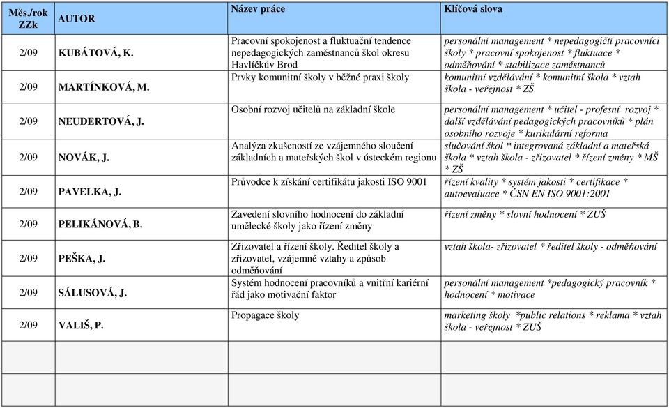 pracovní spokojenost * fluktuace * odměňování * stabilizace zaměstnanců komunitní vzdělávání * komunitní škola * vztah škola - veřejnost * ZŠ 2/09 NEUDERTOVÁ, J. 2/09 NOVÁK, J. 2/09 PAVELKA, J.