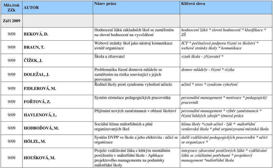 počítačová podpora řízení ve školství * webové stránky školy * komunikace 9/09 ČÍŽEK, J. Škola a zřizovatel vztah škola - zřizovatel * 9/09 DOLEŽAL, J. 9/09 FIDLEROVÁ, M. 9/09 FOŘTOVÁ, Z.