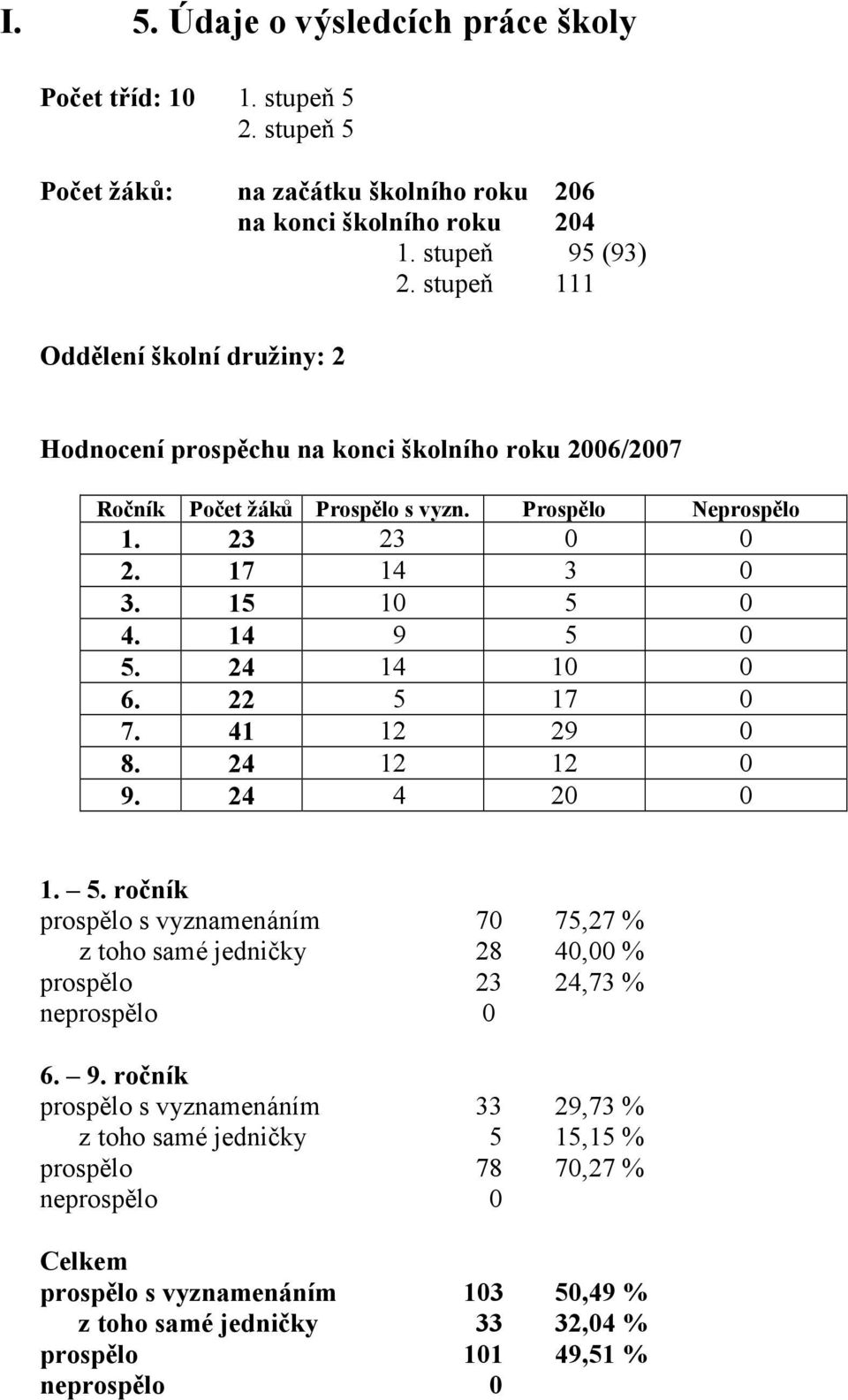 14 9 5 0 5. 24 14 10 0 6. 22 5 17 0 7. 41 12 29 0 8. 24 12 12 0 9. 24 4 20 0 1. 5. ročník prospělo s vyznamenáním 70 75,27 % z toho samé jedničky 28 40,00 % prospělo 23 24,73 % neprospělo 0 6.