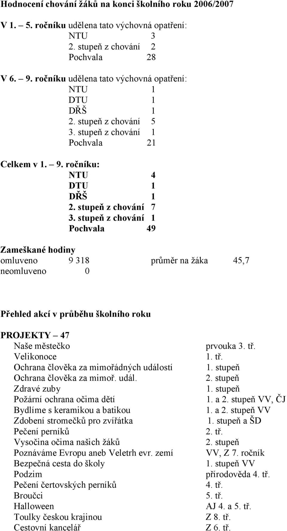 stupeň z chování 1 Pochvala 49 Zameškané hodiny omluveno 9 318 průměr na žáka 45,7 neomluveno 0 Přehled akcí v průběhu školního roku PROJEKTY 47 Naše městečko Velikonoce Ochrana člověka za