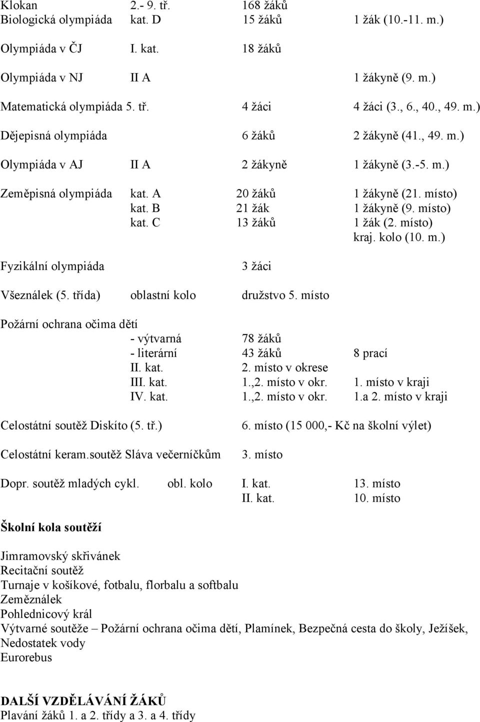 místo) kat. C 13 žáků 1 žák (2. místo) kraj. kolo (10. m.) Fyzikální olympiáda 3 žáci Všeználek (5. třída) oblastní kolo družstvo 5.