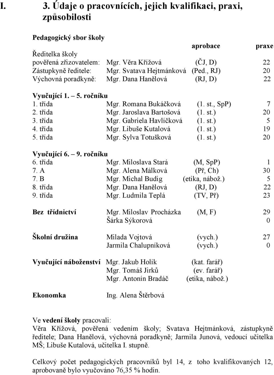 třída Mgr. Gabriela Havlíčková (1. st.) 5 4. třída Mgr. Libuše Kutalová (1. st.) 19 5. třída Mgr. Sylva Totušková (1. st.) 20 Vyučující 6. 9. ročníku 6. třída Mgr. Miloslava Stará (M, SpP) 1 7. A Mgr.