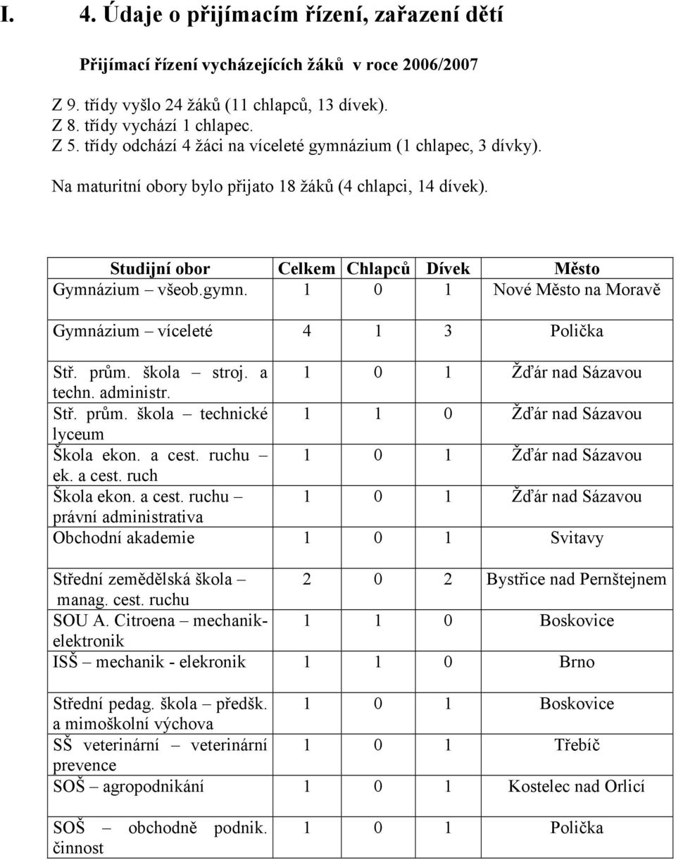 prům. škola stroj. a 1 0 1 Žďár nad Sázavou techn. administr. Stř. prům. škola technické 1 1 0 Žďár nad Sázavou lyceum Škola ekon. a cest. ruchu 1 0 1 Žďár nad Sázavou ek. a cest. ruch Škola ekon.