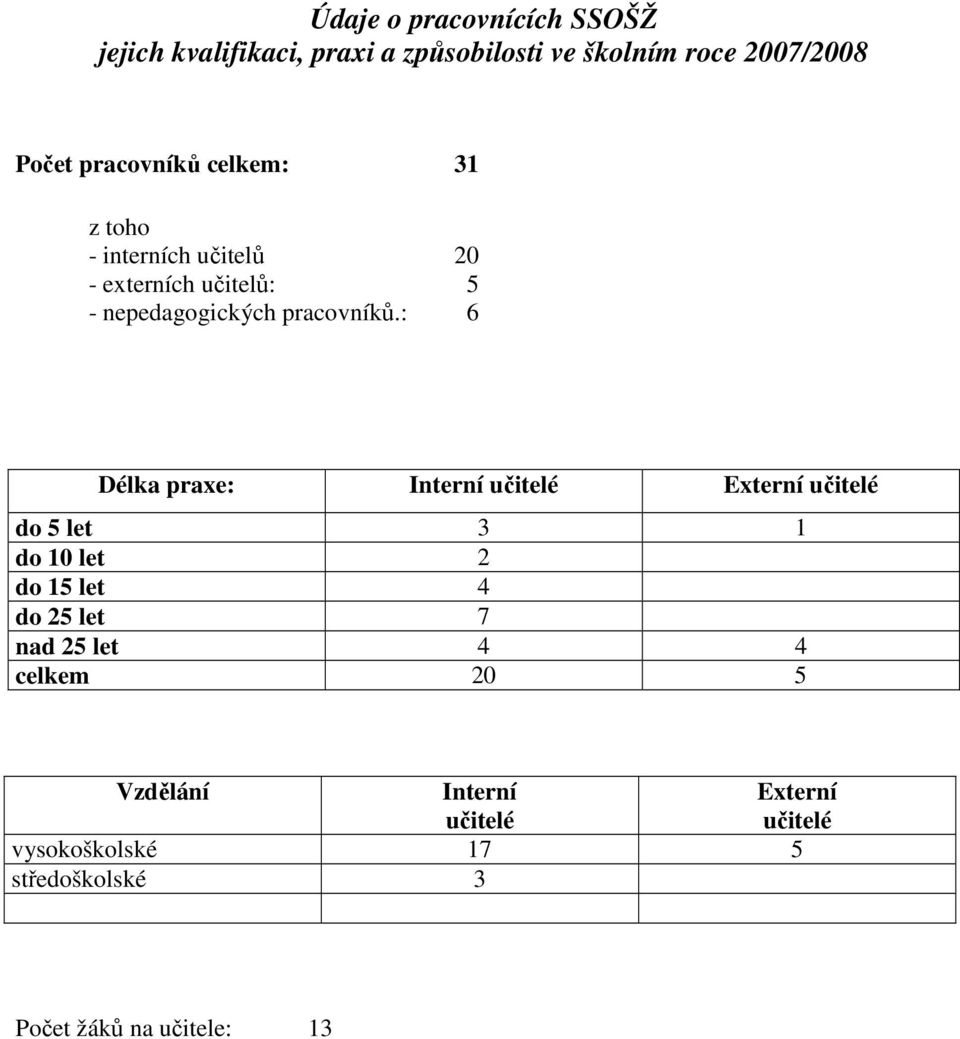 : 6 Délka praxe: Interní učitelé Externí učitelé do 5 let 3 1 do 10 let 2 do 15 let 4 do 25 let 7 nad 25