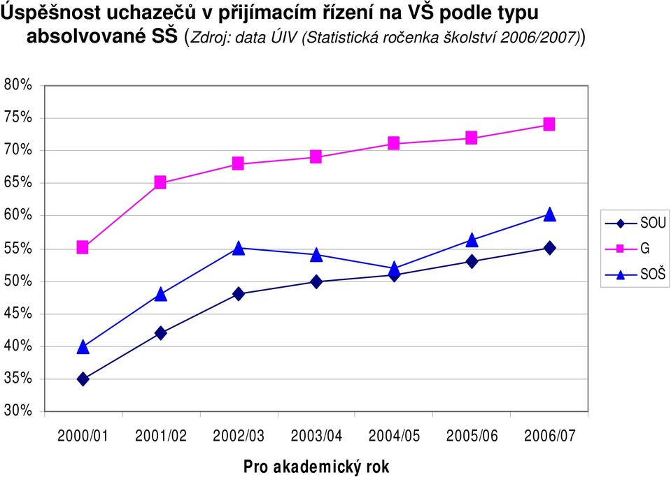 2006/2007)) 80% 75% 70% 65% 60% 55% 50% SOU G SOŠ 45% 40% 35%