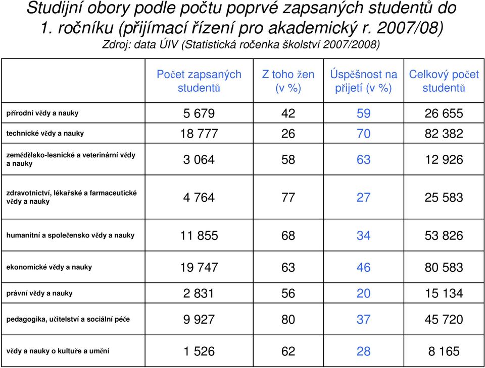 679 42 59 26 655 technické vědy a nauky 18 777 26 70 82 382 zemědělsko-lesnické a veterinární vědy a nauky 3 064 58 63 12 926 zdravotnictví, lékařské a farmaceutické vědy a nauky 4