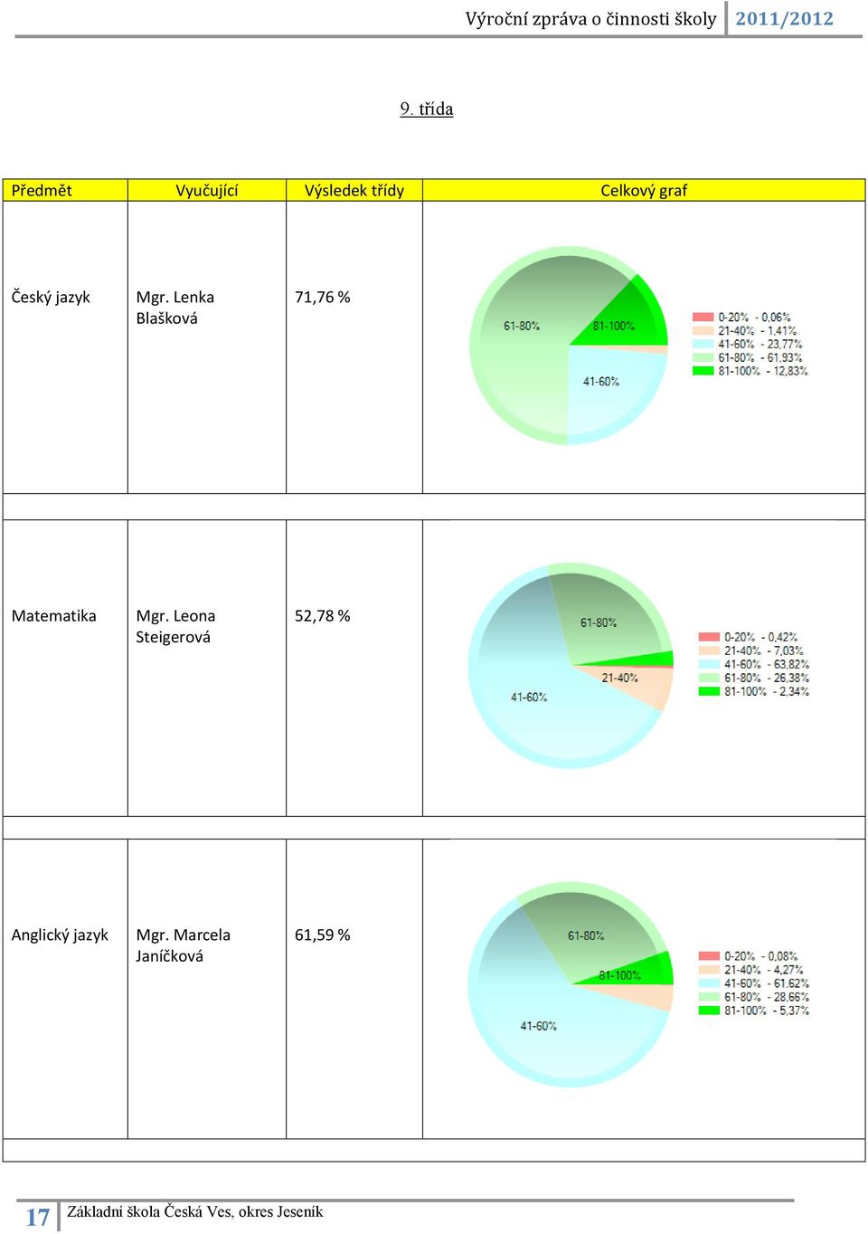 Lenka Blašková 71,76 % Matematika Mgr.