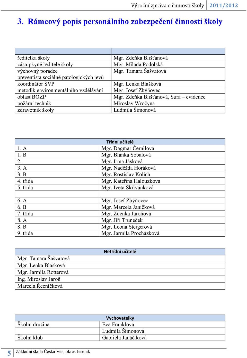 Zdeňka Blišťanová, Surá evidence Miroslav Wrožyna Ludmila Šimonová Třídní učitelé 1. A Mgr. Dagmar Černilová 1. B Mgr. Blanka Sobalová 2. Mgr. Irma Jásková 3. A Mgr. Naděžda Horáková 3. B Mgr. Rostislav Kolich 4.