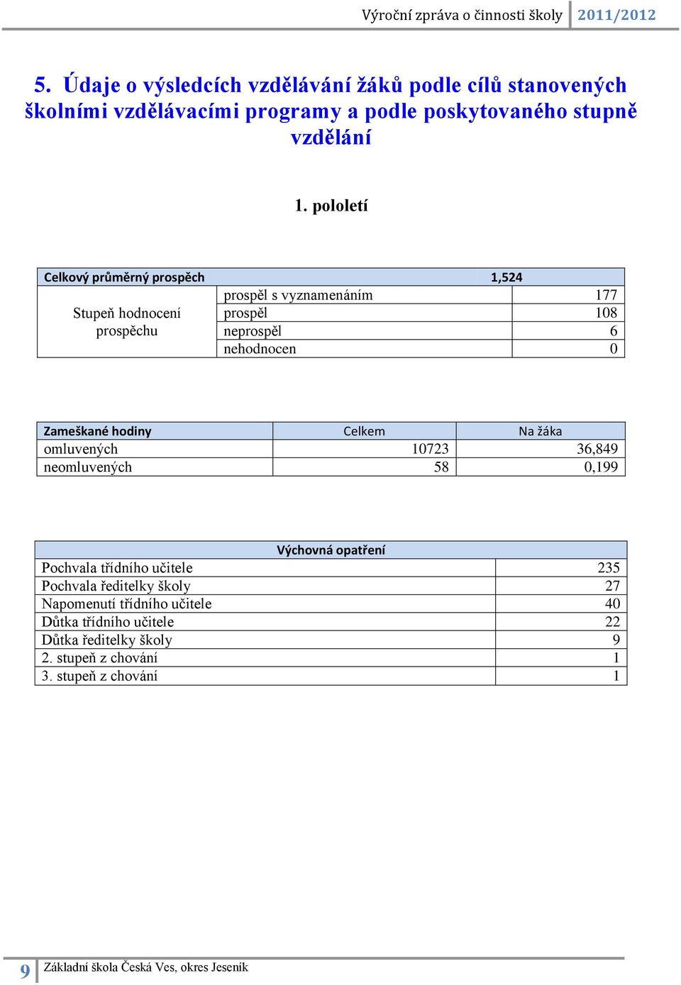 Zameškané hodiny Celkem Na žáka omluvených 10723 36,849 neomluvených 58 0,199 Výchovná opatření Pochvala třídního učitele 235 Pochvala