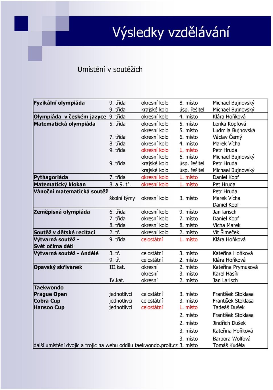 třída okresní kolo 4. místo Marek Vícha 9. třída okresní kolo 1. místo Petr Hruda okresní kolo 6. místo Michael Bujnovský 9. třída krajské kolo úsp. řešitel Petr Hruda krajské kolo úsp.