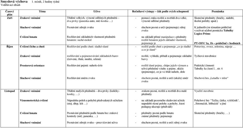 ) Říjen Cvičení čichu a chuti Poznávání zdrojů zvuku Rozlišování základních vlastností předmětů hmatem: suché-mokré Rozlišování podle chuti: sladké-slané - sluchem pozná a určí (pojmenuje) zdroj