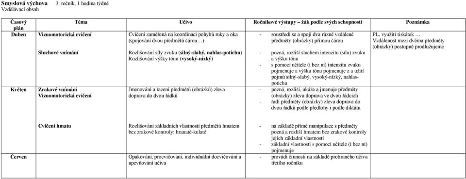 přímou čárou - pozná, rozliší sluchem intenzitu (sílu) zvuku a výšku tónu - s pomocí učitele (i bez ní) intenzitu zvuku pojmenuje a výšku tónu pojmenuje z a užití pojmů silný-slabý, vysoký-nízký,