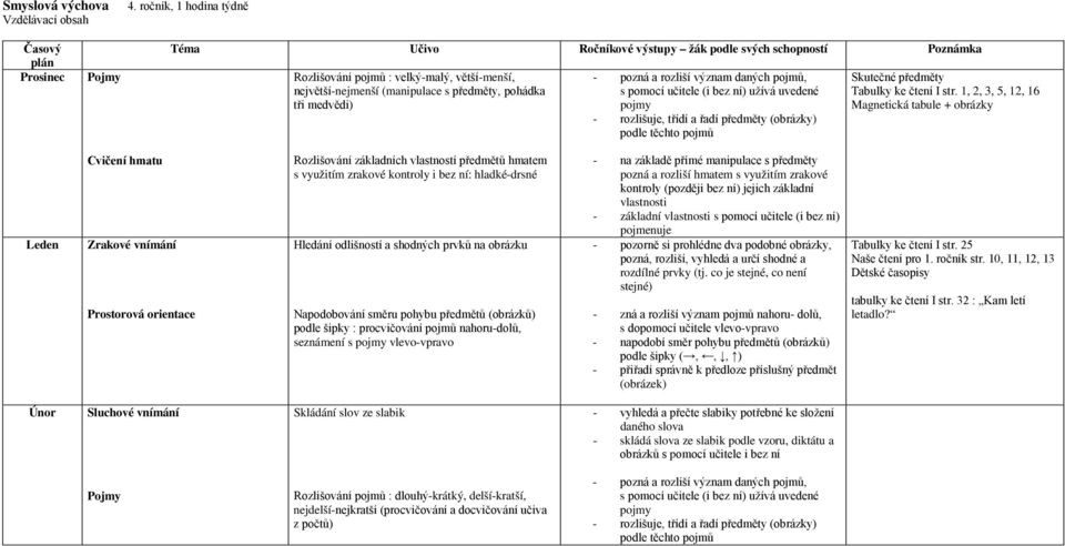 1, 2, 3, 5, 12, 16 Magnetická tabule + obrázky Leden Rozlišování základních vlastností předmětů hmatem s využitím zrakové kontroly i bez ní: hladké-drsné Hledání odlišností a shodných prvků na