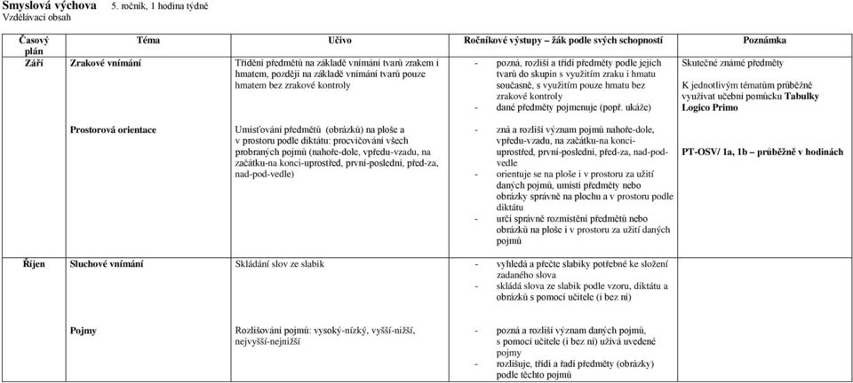 ukáže) Skutečné známé předměty K jednotlivým tématům průběžně využívat učební pomůcku Tabulky Logico Primo Umisťování předmětů (obrázků) na ploše a v prostoru podle diktátu: procvičování všech