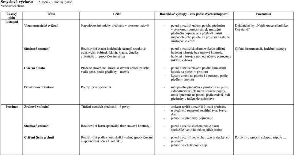 bubínek, klavír, kytara, činelky, chřestidlo procvičování učiva - pozná a rozliší sluchem zvukově odlišné hudební nástroje bez zrakové kontroly, hudební nástroje s pomocí učitele pojmenuje (ukáže,