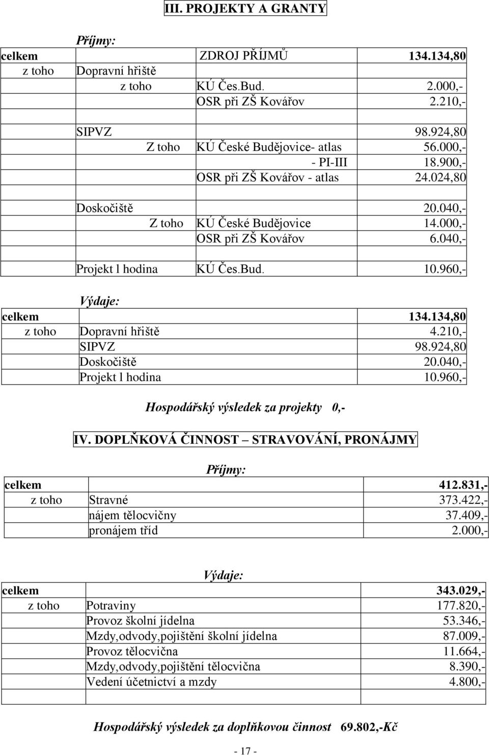 960,- Výdaje: celkem 134.134,80 z toho Dopravní hřiště 4.210,- SIPVZ 98.924,80 Doskočiště 20.040,- Projekt l hodina 10.960,- Hospodářský výsledek za projekty 0,- IV.