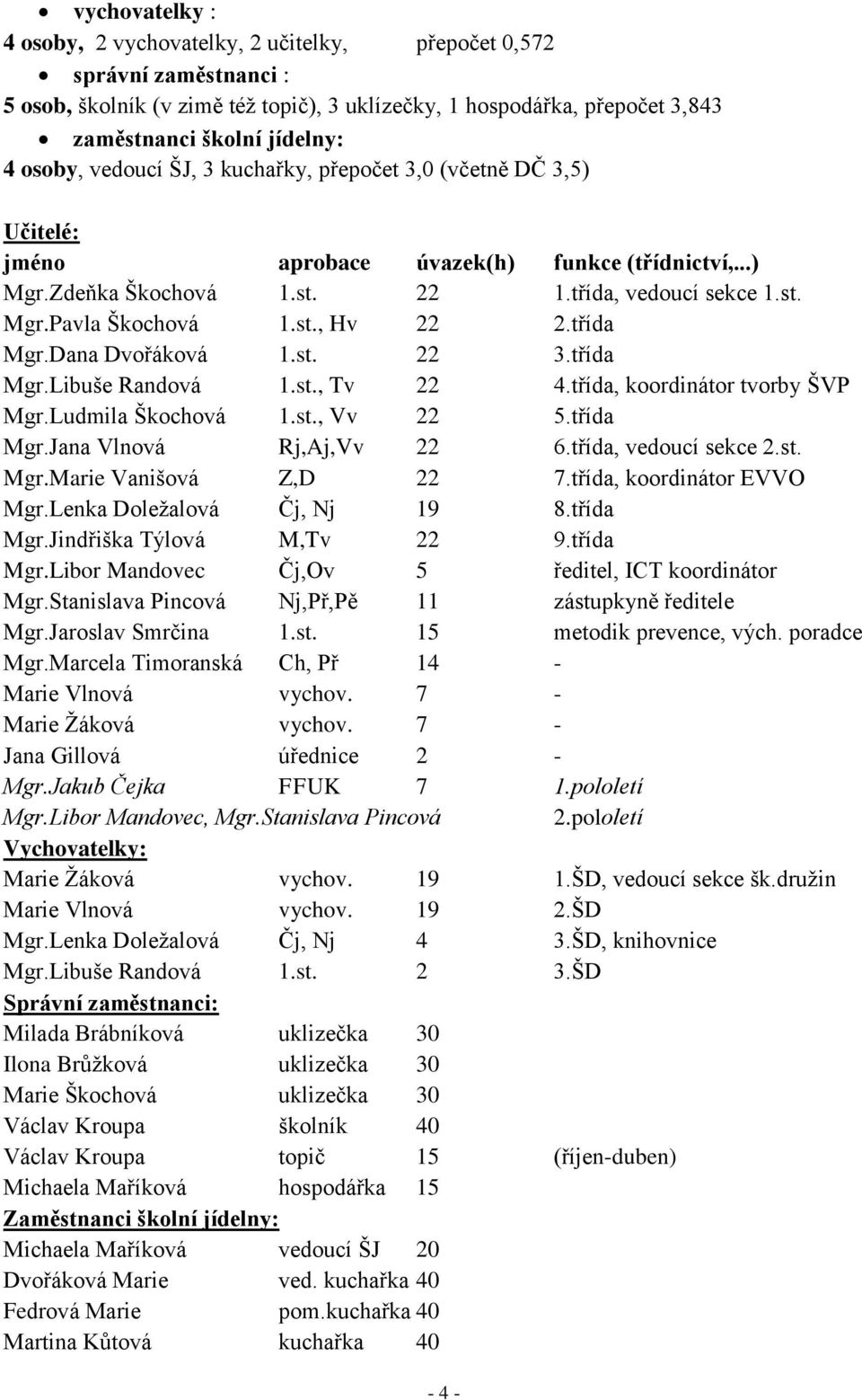 třída Mgr.Dana Dvořáková 1.st. 22 3.třída Mgr.Libuše Randová 1.st., Tv 22 4.třída, koordinátor tvorby ŠVP Mgr.Ludmila Škochová 1.st., Vv 22 5.třída Mgr.Jana Vlnová Rj,Aj,Vv 22 6.